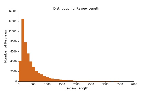 Distribution of length