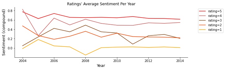 Ratings' Average Sentiment Per Year