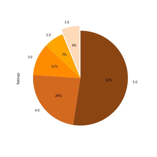 Reviews Percentage