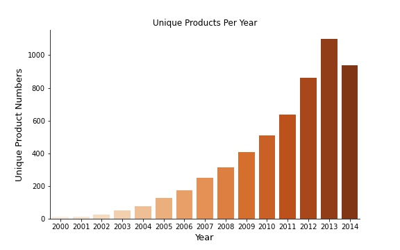 Unique Product Per Year