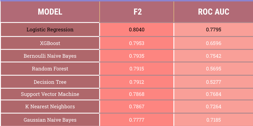 Model Comparsion